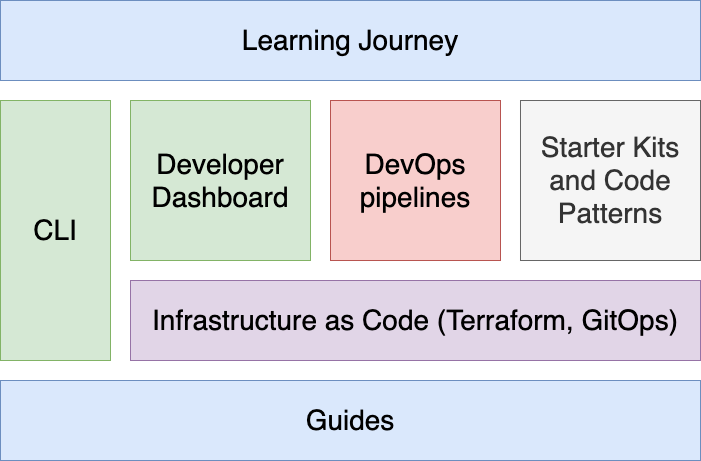 Cloud-Native Toolkit Components